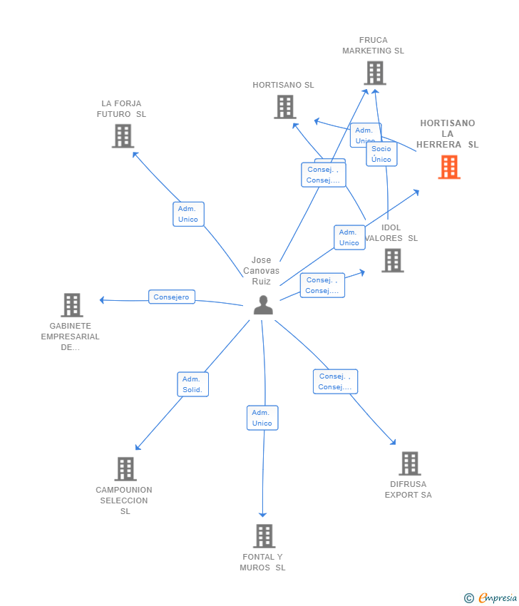 Vinculaciones societarias de HORTISANO LA HERRERA SL