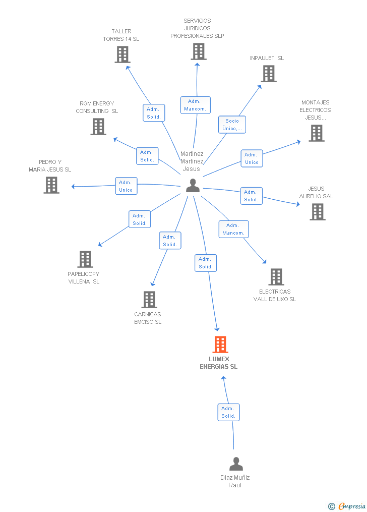 Vinculaciones societarias de LUMEX ENERGIAS SL