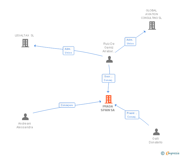 Vinculaciones societarias de PRADA SPAIN SA