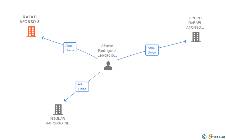 Vinculaciones societarias de RAFAEL AFONSO SL