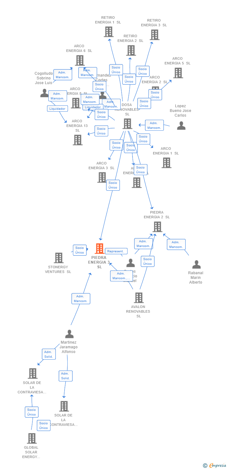 Vinculaciones societarias de PIEDRA ENERGIA 3 SL