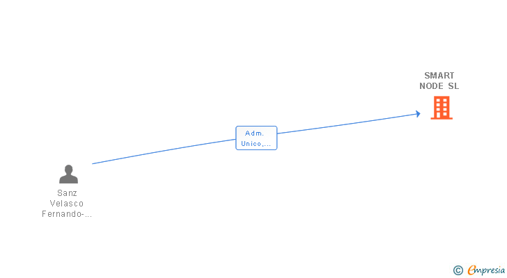 Vinculaciones societarias de SMART NODE SL