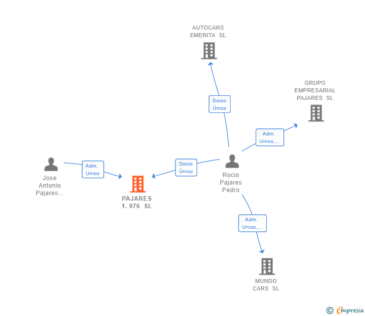 Vinculaciones societarias de PAJARES 1.976 SL