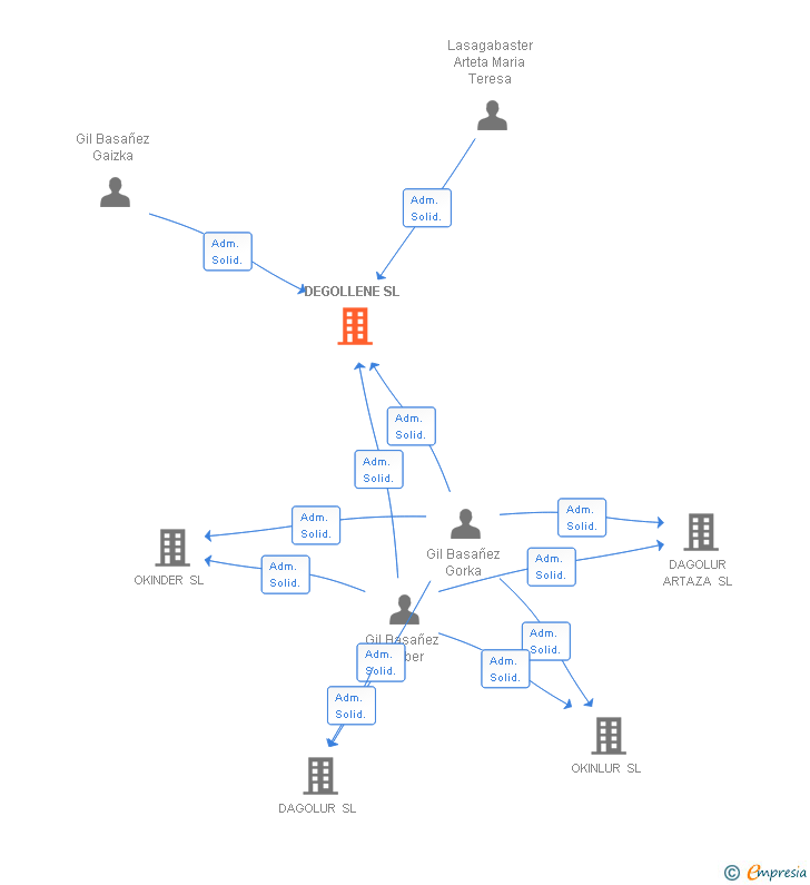 Vinculaciones societarias de DEGOLLENE SL