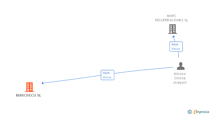 Vinculaciones societarias de MARCRECU SL