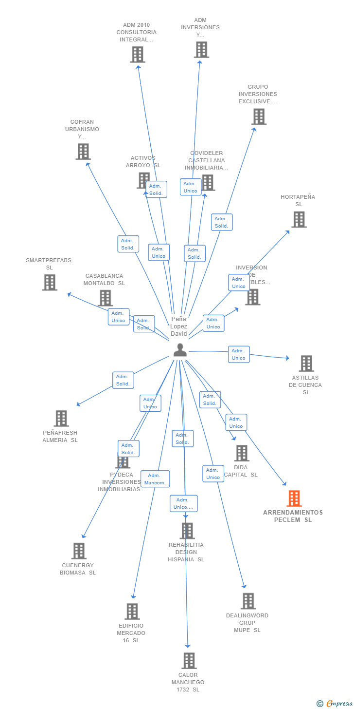 Vinculaciones societarias de ARRENDAMIENTOS PECLEM SL