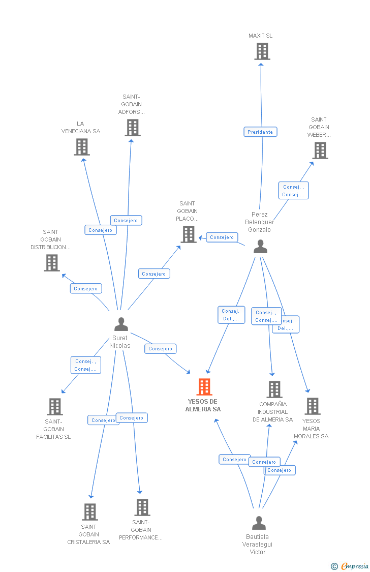 Vinculaciones societarias de YESOS DE ALMERIA SA