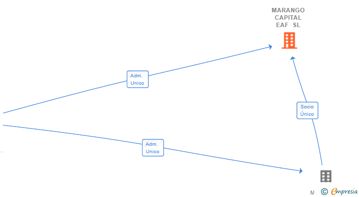 Vinculaciones societarias de MARANGO CAPITAL EAFN SL