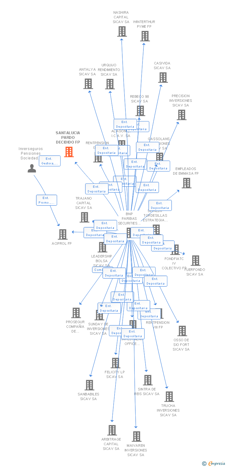 Vinculaciones societarias de SANTALUCIA PARDO DECIDIDO FP