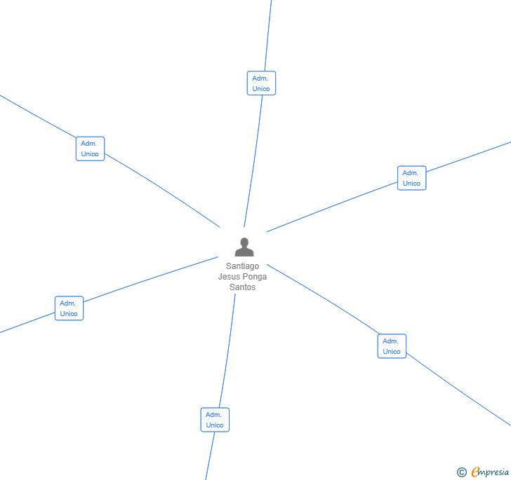 Vinculaciones societarias de SAJORO TRADE SL