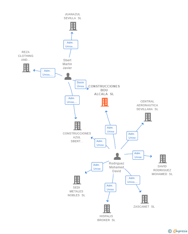Vinculaciones societarias de CONSTRUCCIONES BOU ALCALA SL
