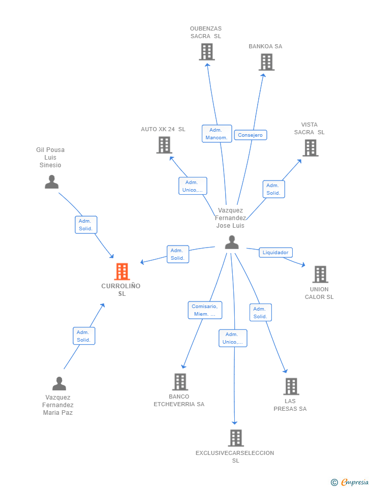 Vinculaciones societarias de CURROLIÑO SL