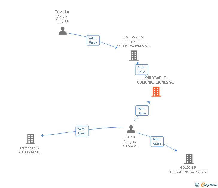 Vinculaciones societarias de ONLYCABLE COMUNICACIONES SL