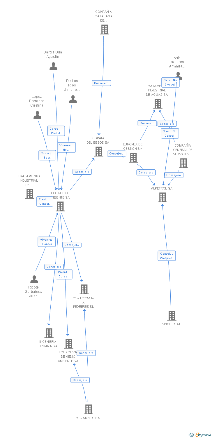 Vinculaciones societarias de SERVEIS D'ESCOMBRERIES I NETEJA SA