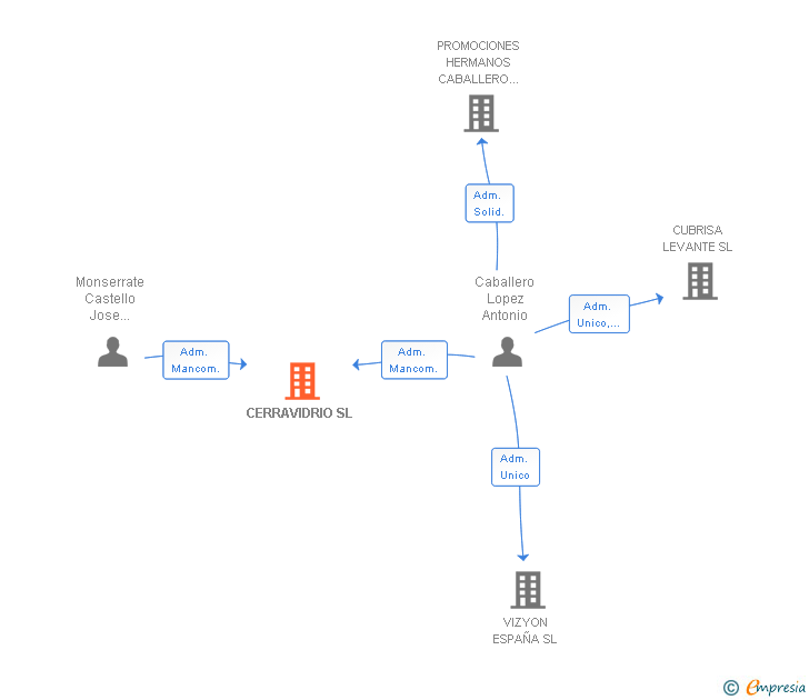 Vinculaciones societarias de CERRAVIDRIO SL