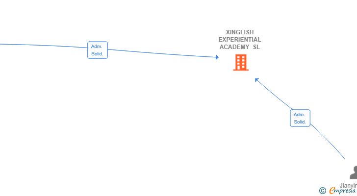 Vinculaciones societarias de XINGLISH EXPERIENTIAL ACADEMY SL