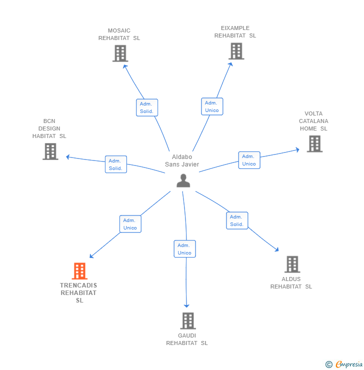 Vinculaciones societarias de QUADRAT D'OR REHABITAT SL