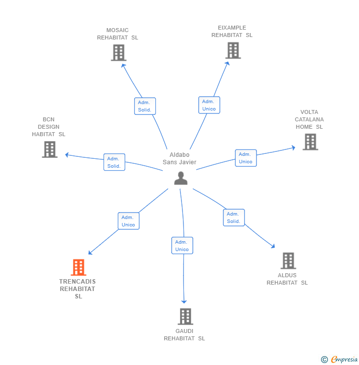 Vinculaciones societarias de TRENCADIS REHABITAT SL