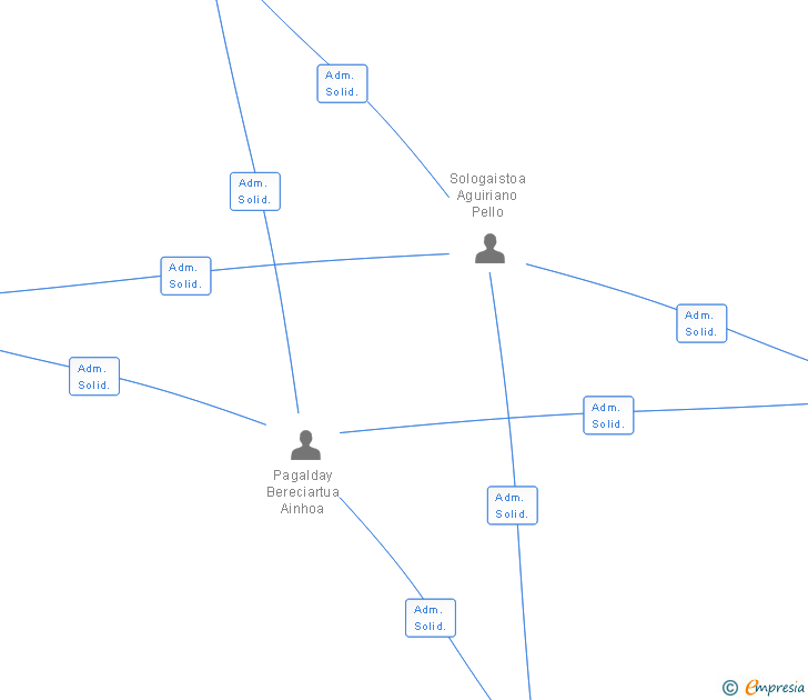 Vinculaciones societarias de INVERSIONES Y SERVICIOS ARRASATE SA