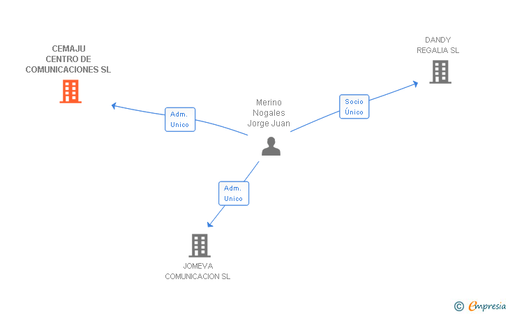 Vinculaciones societarias de CEMAJU CENTRO DE COMUNICACIONES SL