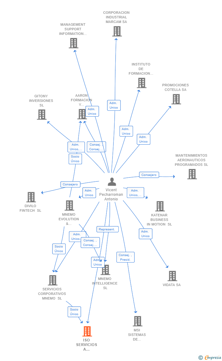 Vinculaciones societarias de ISO SERVICIOS A TERCEROS 2017 SL