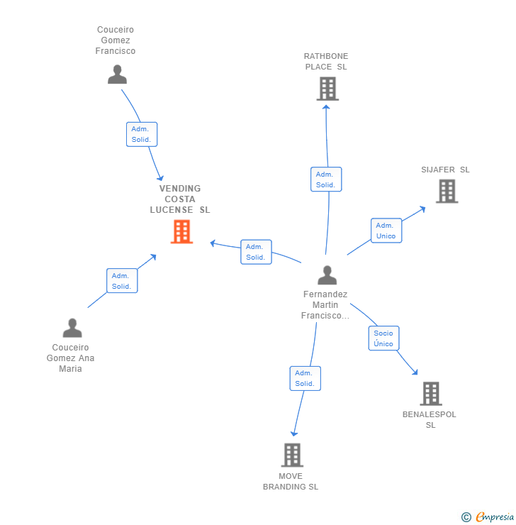 Vinculaciones societarias de VENDING COSTA LUCENSE SL
