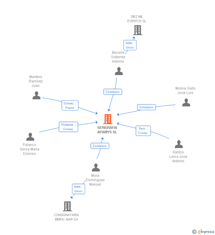 Vinculaciones societarias de SERIGRAFIA APAMYS SL