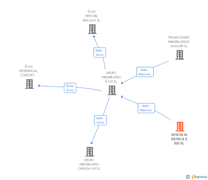 Vinculaciones societarias de RENTALIA IBERICA S XXI SL