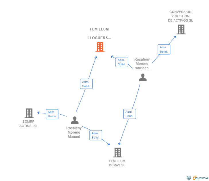 Vinculaciones societarias de FEM LLUM - LLOGUERS SL