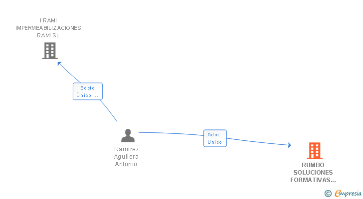 Vinculaciones societarias de RUMBO SOLUCIONES FORMATIVAS SL (EXTINGUIDA)