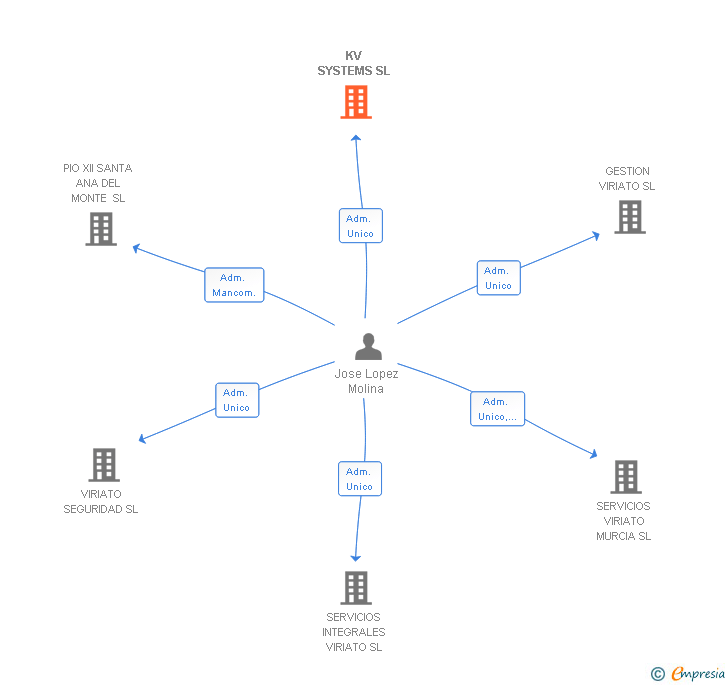 Vinculaciones societarias de KV SYSTEMS SL