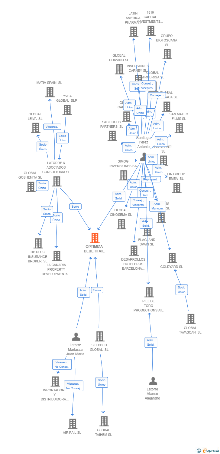 Vinculaciones societarias de OPTIMIZA BLUE III AIE