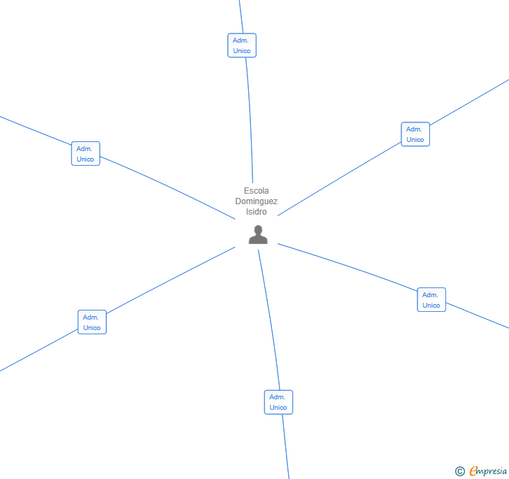 Vinculaciones societarias de ATI PAPER SERVICES SL