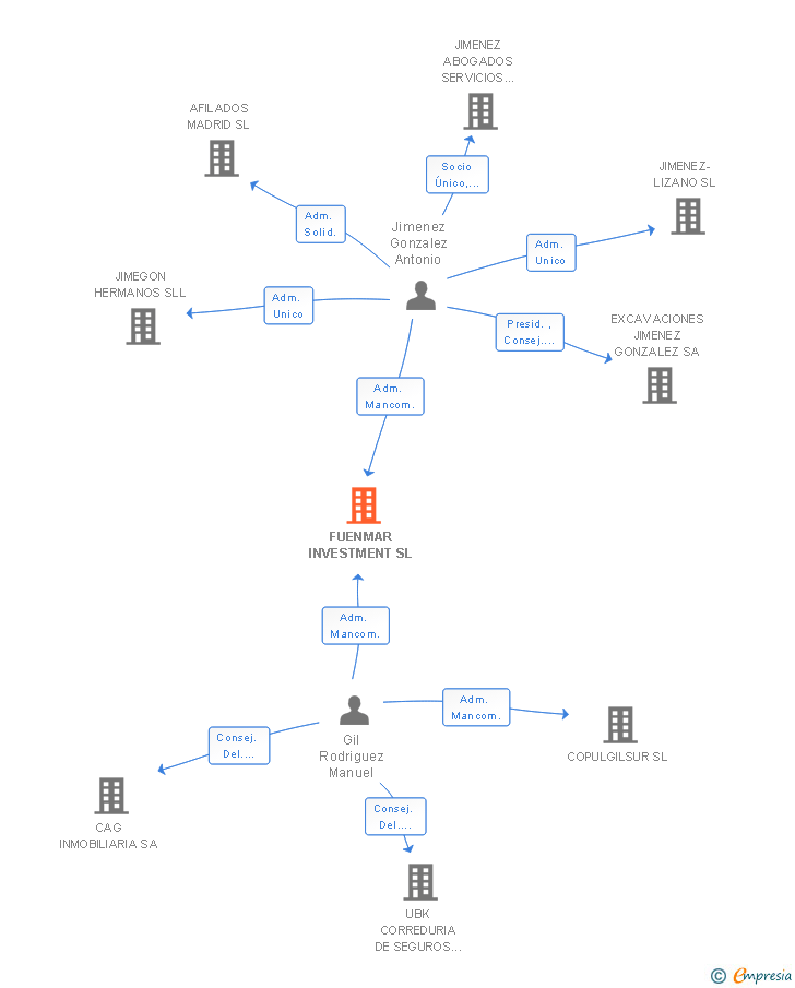 Vinculaciones societarias de FUENMAR INVESTMENT SL