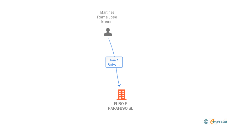 Vinculaciones societarias de FUSO E PARAFUSO SL
