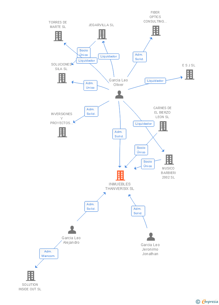 Vinculaciones societarias de INMUEBLES THANVERSIX SL