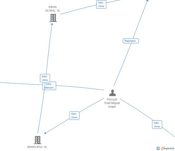 Vinculaciones societarias de HAVEN REALTY SL