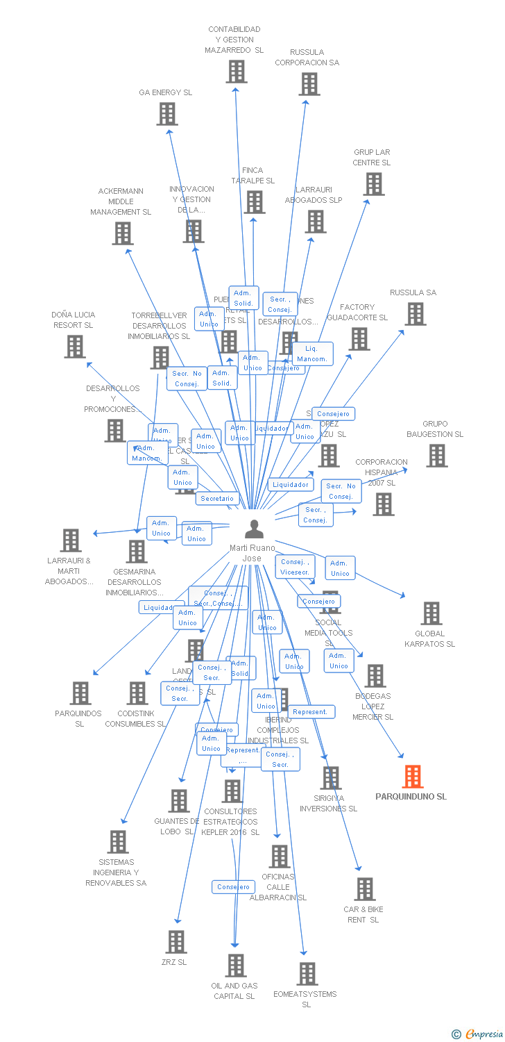 Vinculaciones societarias de PARQUINDUNO SL