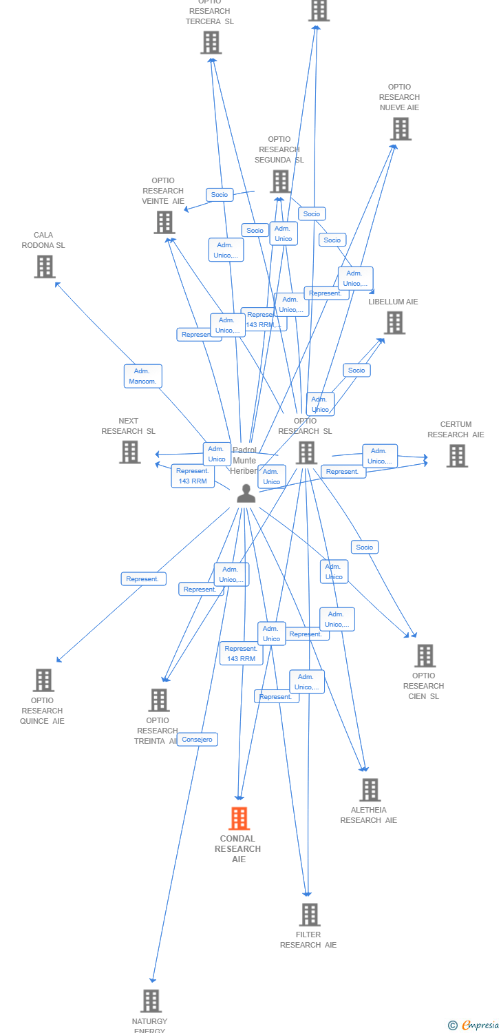Vinculaciones societarias de CONDAL RESEARCH AIE
