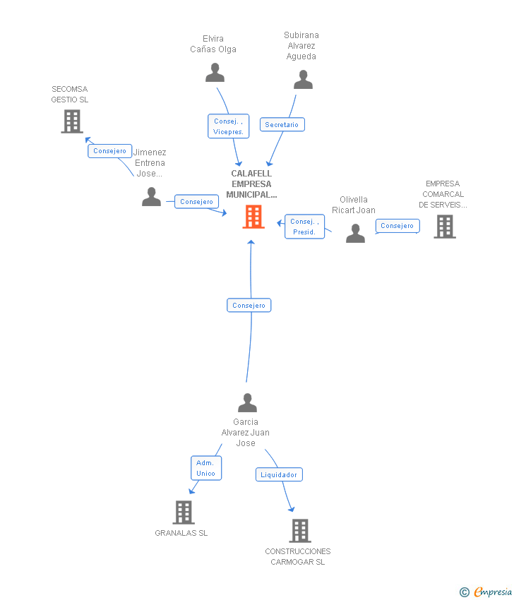 Vinculaciones societarias de CALAFELL EMPRESA MUNICIPAL DE SERVEIS SA