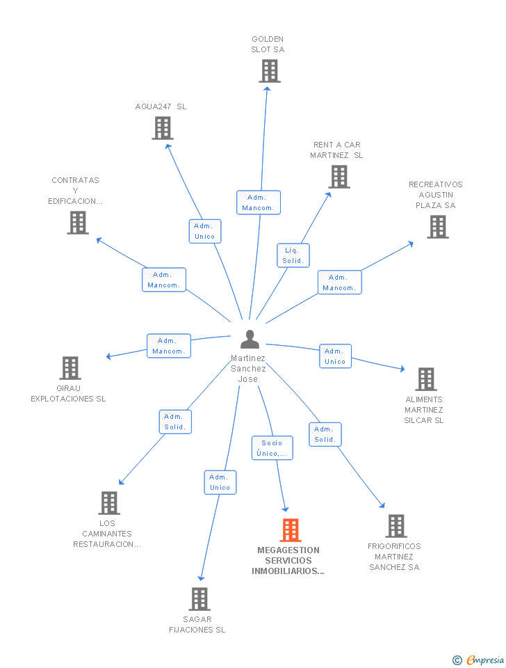 Vinculaciones societarias de MEGAGESTION SERVICIOS INMOBILIARIOS SL