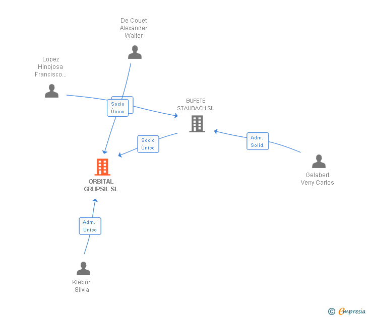 Vinculaciones societarias de ORBITAL GRUPSIL SL