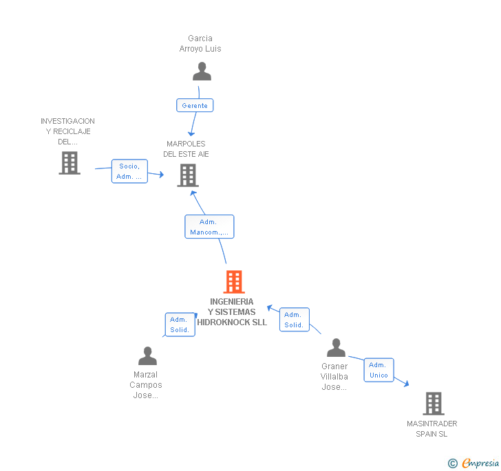 Vinculaciones societarias de INGENIERIA Y SISTEMAS HIDROKNOCK SLL