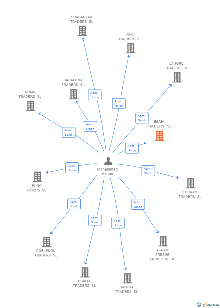 Vinculaciones societarias de IMAN TRADERS SL