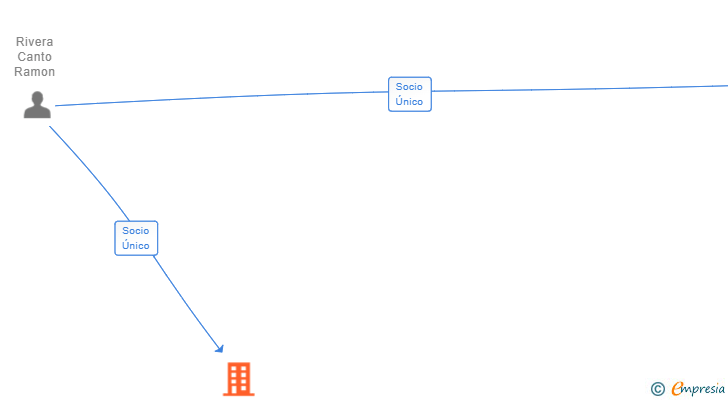 Vinculaciones societarias de JAVO INVESTMENT GROUP SL