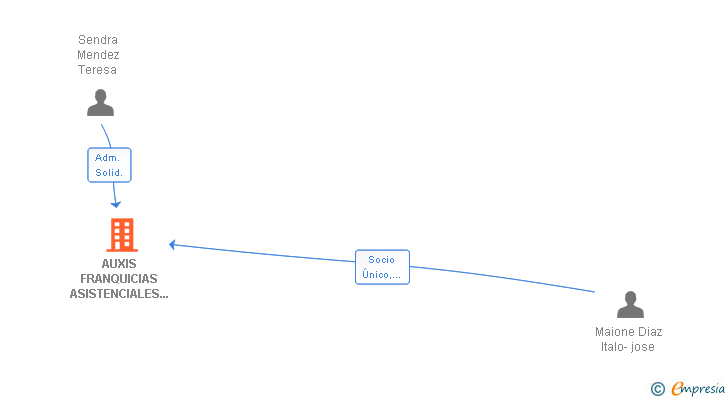 Vinculaciones societarias de AUXIS FRANQUICIAS ASISTENCIALES Y DOMESTICAS SL