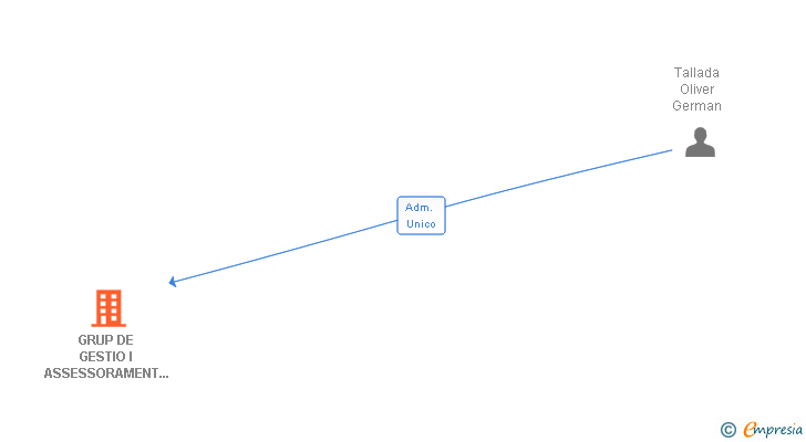 Vinculaciones societarias de GRUP DE GESTIO I ASSESSORAMENT B.V SL