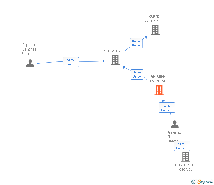 Vinculaciones societarias de VICAHER EVENT SL