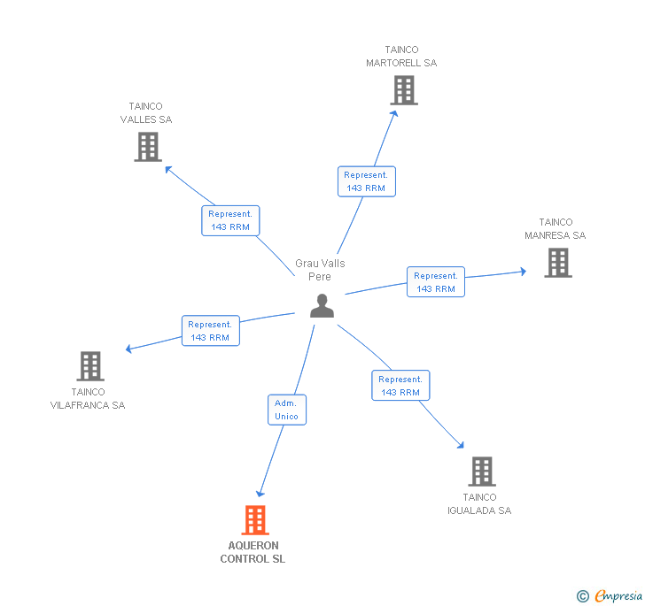 Vinculaciones societarias de AQUERON CONTROL SL