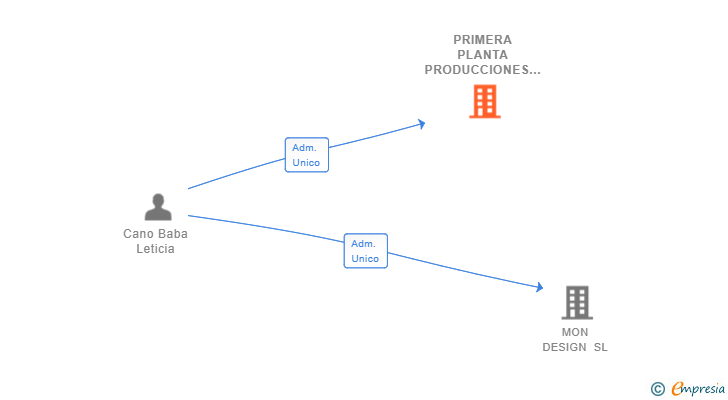 Vinculaciones societarias de PRIMERA PLANTA PRODUCCIONES SL